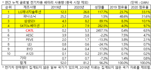 (출처= 2021년 2월 Global EV and Battery Shipment Tracker, SNE리서치)