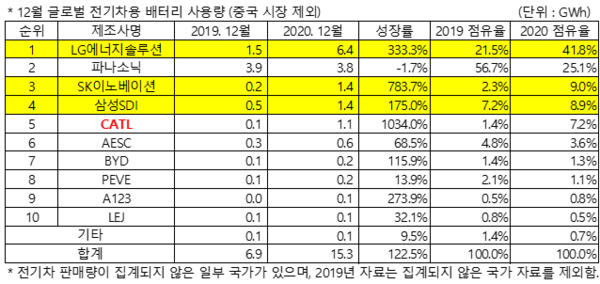 (출처= 2021년 2월 Global EV and Battery Shipment Tracker, SNE리서치)