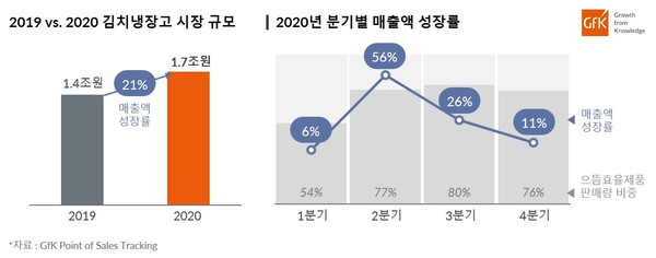 2020년 김치냉장고 시장 규모 및 성장률. (제공=GfK)