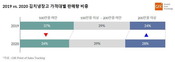 2020년 김치냉장고 가격대별 판매량 비중. (제공=GfK)