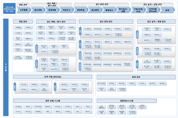 서진시스템 통합정보시스템 구성도 (사진=오픈소스컨설팅)