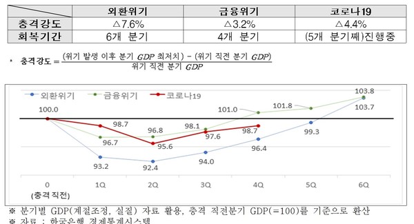 위기별 충격강도와 회복기간(상)/주요 위기별 분기 GDP 추이(하) (제공=한경연)
