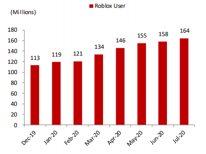 로블록스 유저 증가 추이. (제공=SK증권)