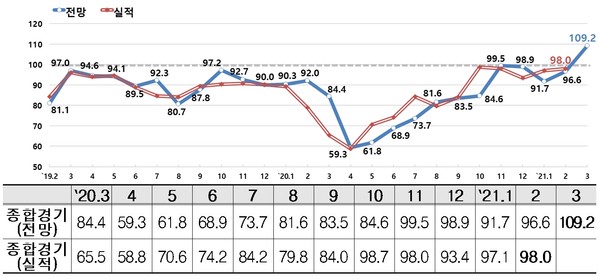 종합경기 BSI 추이 (제공=한경연)