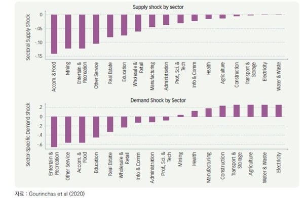 산업별 코로나 이후 공급충격과 수요충격 (제공=정보통신정택연구원)