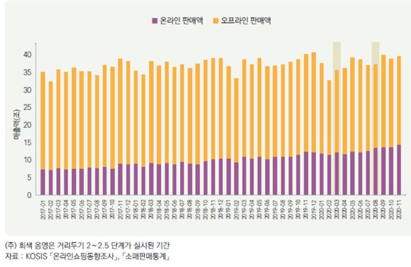 온라인 판매액과 오프라인 판매액(제공=정보통신정택연구원)