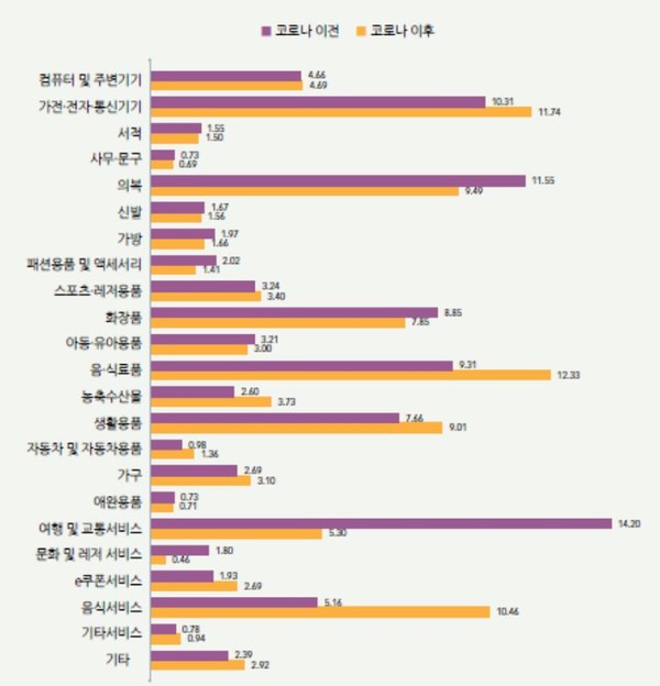 코로나 이전 이후 취급상품범위별 판매 비중 변화(제공=정보통신정택연구원)