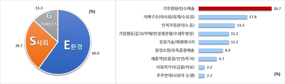 글로벌 기준 ESG 중요도(좌)/ESG 평가지표* 중요도 비교(우) (제공=전경련)※ MSCI 평가지표 참조