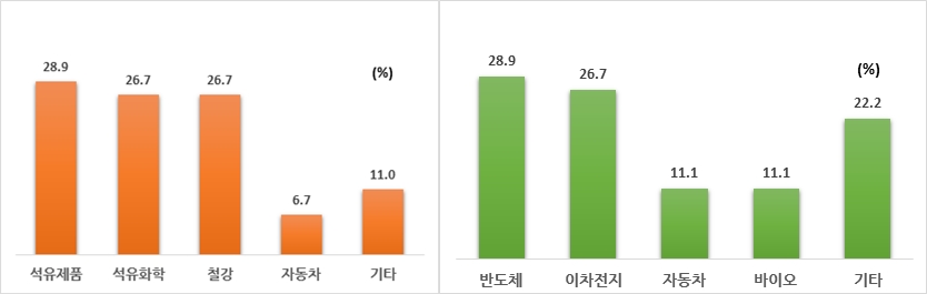 ESG 타격받을 수출주력산업(좌)/ESG 전망 밝은 수출주력산업(우) (제공=전경련)