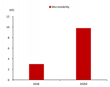 마이크로모빌리티 증가. (제공=SK증권)