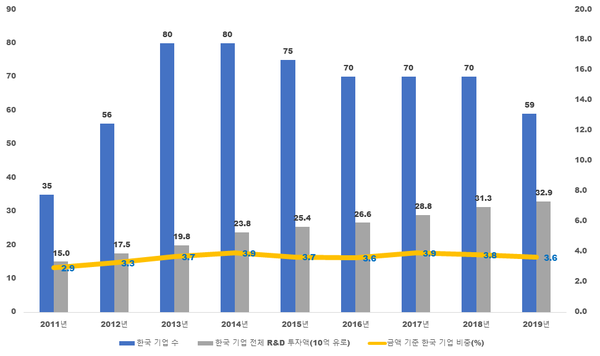 세계 2500대 R&D 기업 중 한국 기업의 위상 변화 (자료=European Commission, Industrial R&D Investment Scoreboard 각년도)