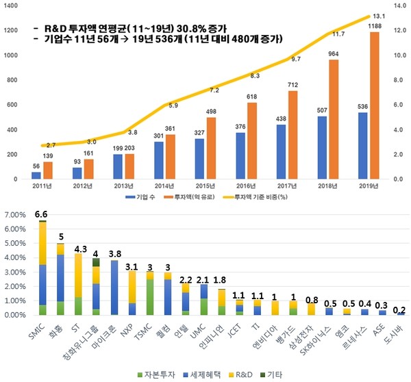세계 2500대 R&D 기업 중 중국 위상 변화(상)(자료=European Commission, Industrial R&D Investment Scoreboard 각 년도)/2014-2018년 글로벌 반도체 기업의 매출액 대비 정부 지원금 비중(단위 : %,하)(자료=전경련, 글로벌 반도체 시장 지형변화, 2020년 6월)