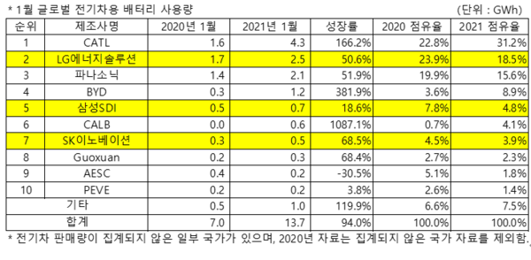 (출처= 2021년 3월 Global EV and Battery Shipment Tracker, SNE리서치)