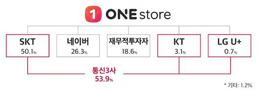 원스토어 지분구조 (제공=SK텔레콤)