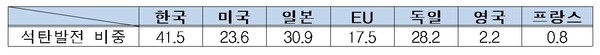 2019년 주요국 석탄발전 비중(단위:%) (자료=BP Statistical Review of World Energy)