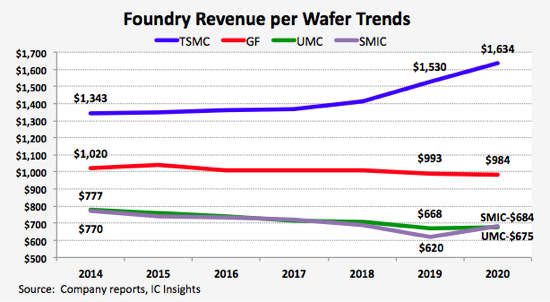 웨이퍼 추세당 파운드리 수익. (제공=IC인사이츠)
