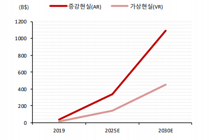 증강/가상현실 기술 시장. (제공=SK증권)
