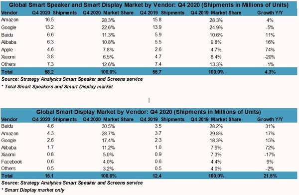 표 상단: 글로벌 스마트 스피커 및 공급 업체별 스마트 디스플레이 시장. 표 하단 : 공급 업체별 글로벌 스마트 디스플레이 시장. (제공=스트래티지 애널리틱스)