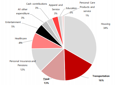 미국 소비 지출 내역. (제공=SK증권)