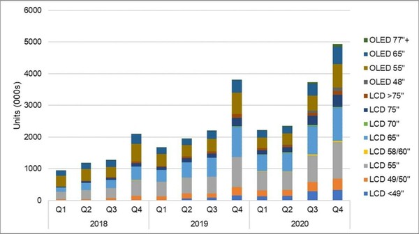 크기 및 디스플레이 기술별 첨단 TV 출하량, 2018년 1분기~2020년 4분기. (제공=DSCC)