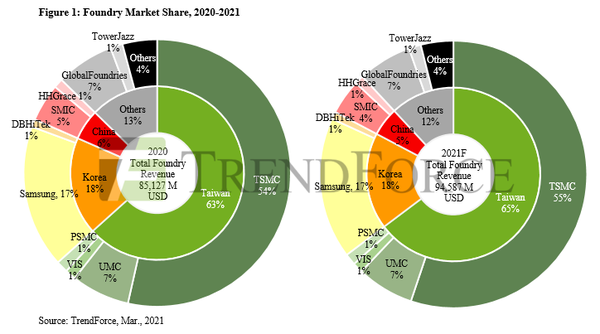 (제공=트렌드포스)