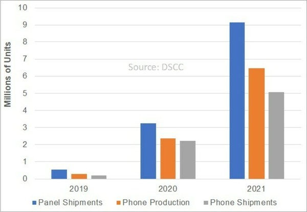2019-2021 폴더블/롤러블 패널 출하, 전화 생산 및 전화 출하량. (제공=DSCC)