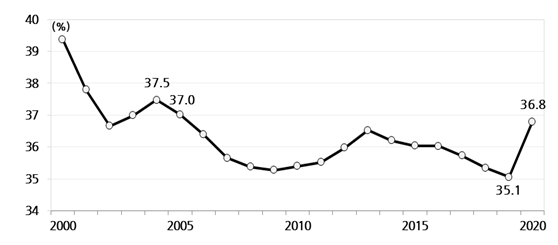 의식주 소비지출 비중 추이. (제공=현대경제연구원)