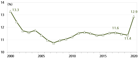 엥겔계수 추이. (제공=현대경제연구원)