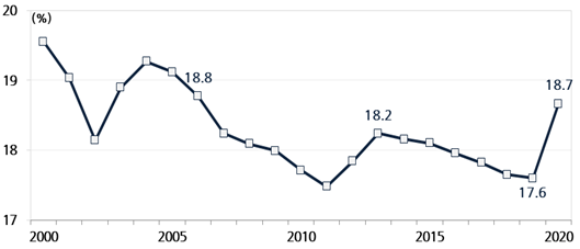 슈바베계수 추이. (제공=현대경제연구원)