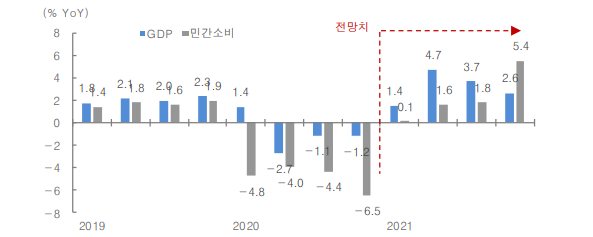 한국 분기별 GDP 와 민간소비 성장률 추이와 전망(전년비). (제공=대신증권)