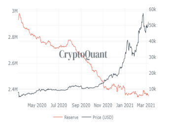 기존의 거래소의 비트코인 보유량은 꾸준하게 감소하고 있다. (제공=SK증권)
