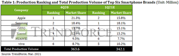 상위 6대 스마트폰 브랜드의 생산 순위 및 총 생산량(단위 : 백만). (제공=트렌드포스)