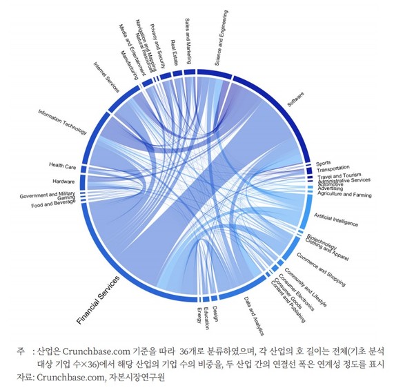 핀테크기업의 산업 연계성