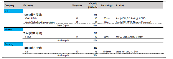 미국 오스틴에 위치한 주요 팹 및 캐파 현황. (제공=KTB증권)