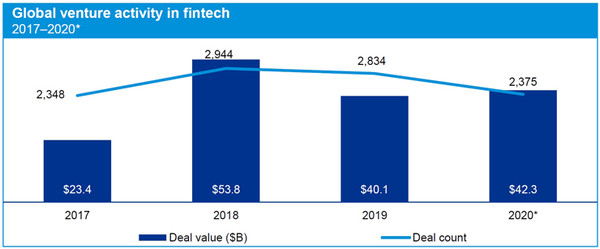 글로벌 VC 핀테크 투자건수와 규모 (제공=KPMG)