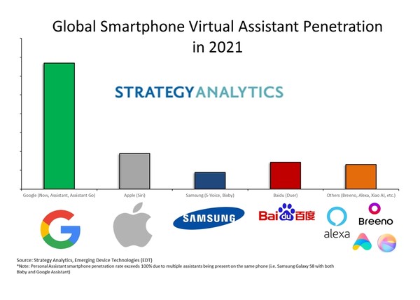 2021년 글로벌 스마트폰 가상 어시스턴트 보급. (제공=스트래티지 애널리틱스)