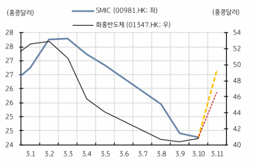 2021년 3월 이후 SMIC/화홍반도체 주가 추이. (제공=KB증권)