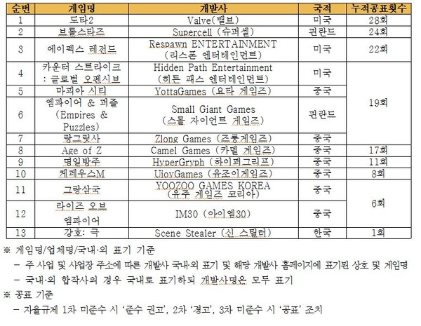 자율규제 미준수 게임물(2021.2.28. 기준) (제공=한국게임정책자율기구)