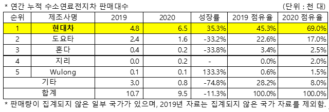 (출처: 2021년 3월 Global FCEV Volume Tracker, SNE리서치)