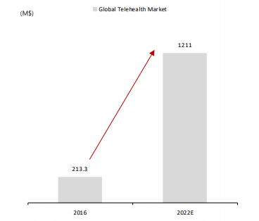 원격의료 시장 성장. (제공=SK증권)