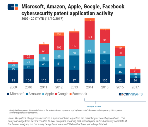 주요 빅테크의 사이버보안 관련 특허 출원. (제공=CB인사이츠)