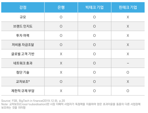 은행, 빅테크, 핀테크의 요소별 비교 우위. (제공=삼정KGMG 경제연구원)