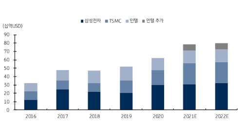 주요 반도체 capex 추이. (제공=KB증권)