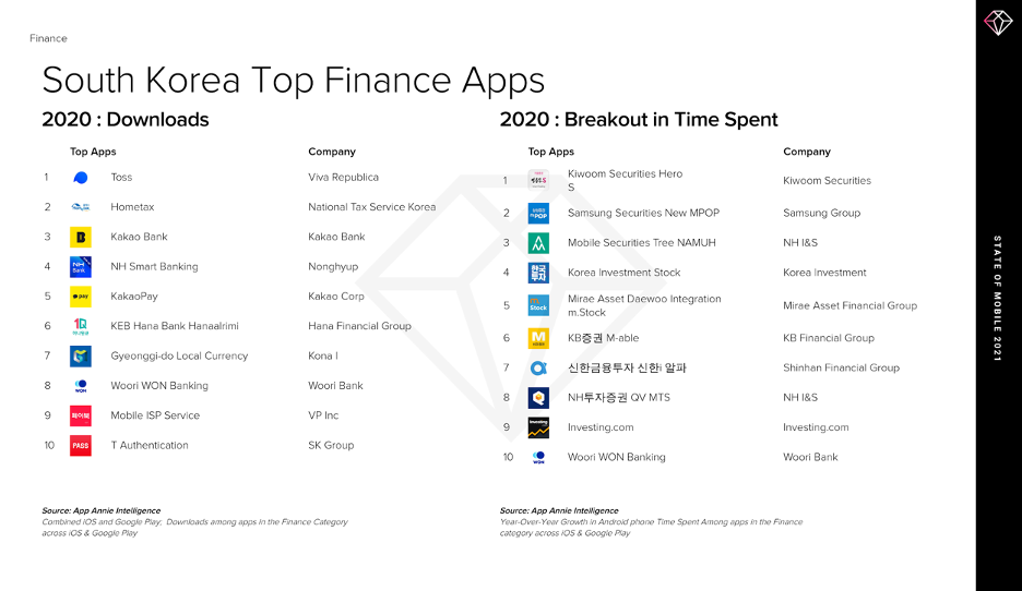 한국 상위 금융 모바일 앱 랭킹 (제공=앱애니 인텔리전트)
