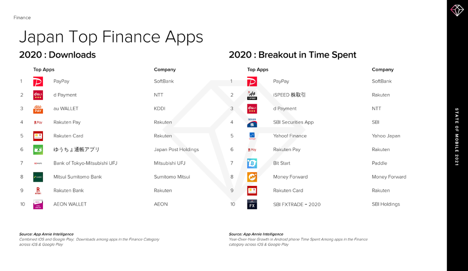 일본 상위 금융 모바일 앱 랭킹 (제공=앱애니인텔전스)