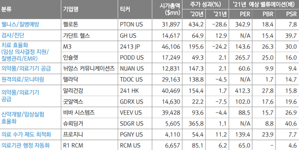 디지털 헬스케어 밸류체인별 대표 기업. 시가총액은 3월 19일 종가 기준. 빈칸은 컨센서스 부재. (제공=대신증권) 