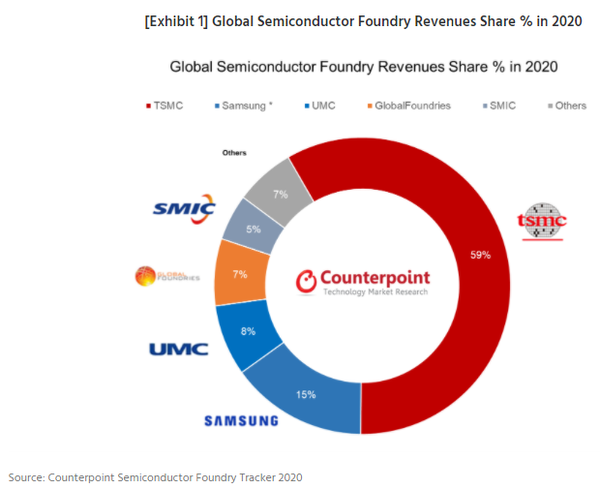 2020년 글로벌 반도체 파운드리 수익 배분 %. (제공=카운터포인트리서치)