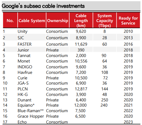 구글 해저 케이블 투자 (제공=SK증권)