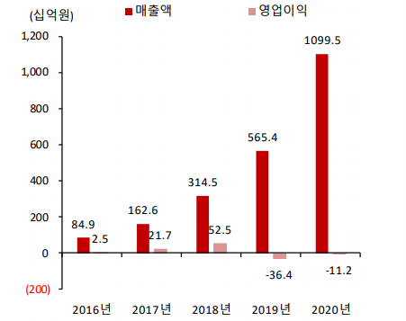 우아한형제들(배달의민족) 실적 추이 (제공=SK증권)