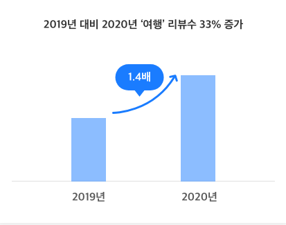 여행지의 숙소를 찾아가는 주문들 (출처=우아한형제들 '배민트렌드 2021' 캡쳐)